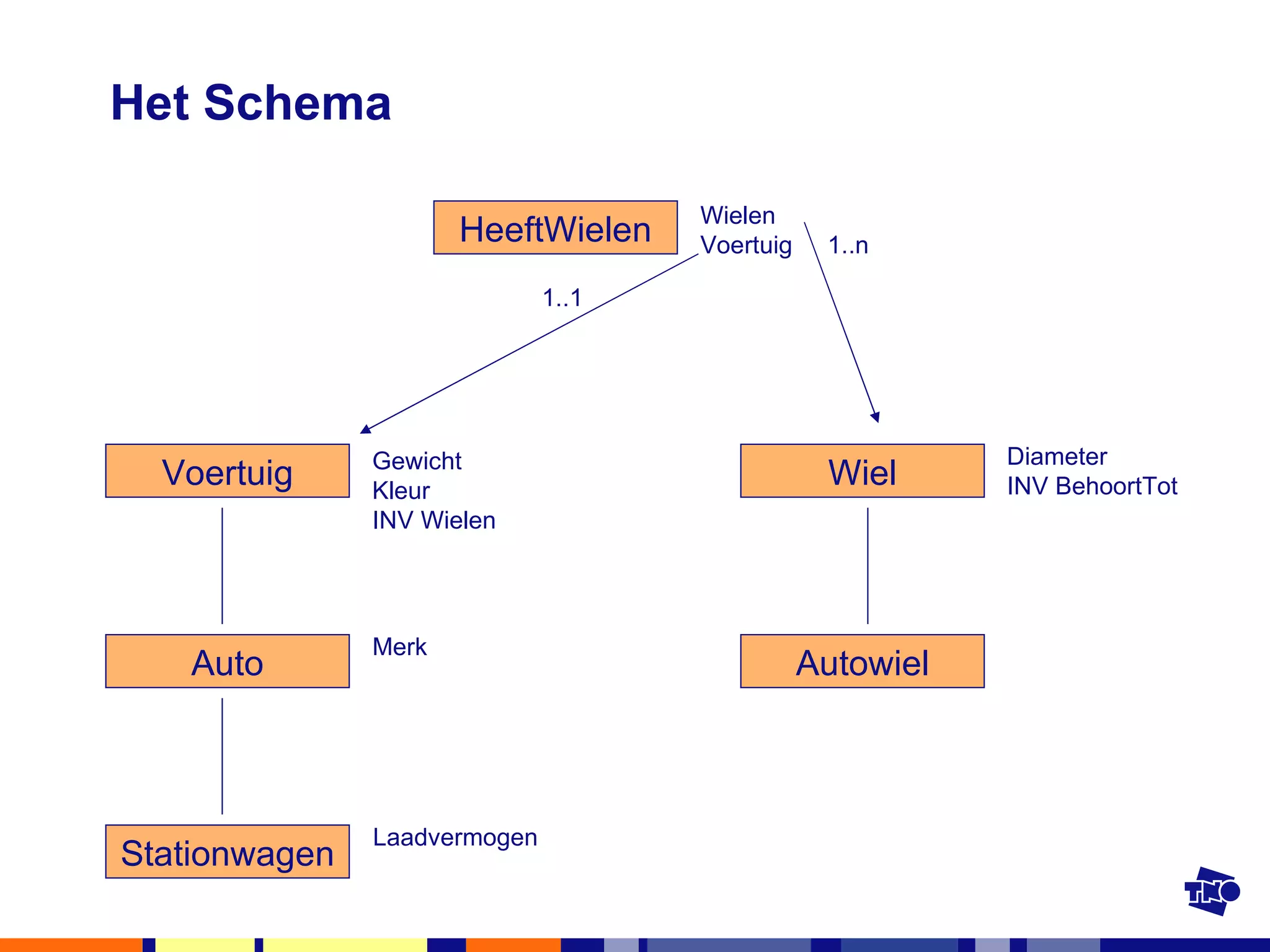 Het Schema Voertuig Gewicht Kleur INV Wielen Merk Laadvermogen Diameter INV BehoortTot Wielen Voertuig HeeftWielen Wiel Autowiel 1..n 1..1 Auto Stationwagen 