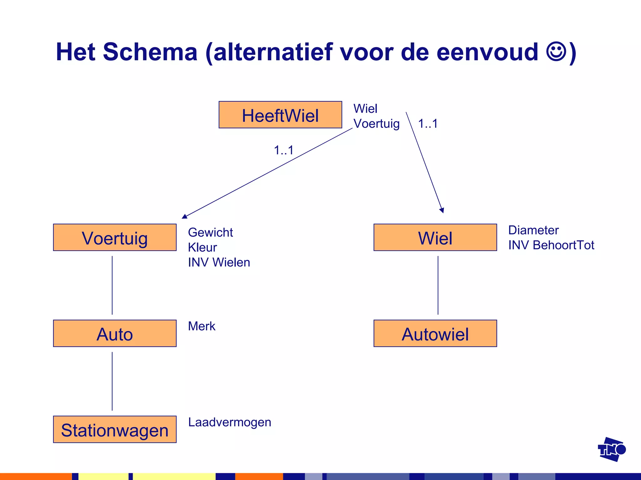 Het Schema (alternatief voor de eenvoud   ) Voertuig Gewicht Kleur INV Wielen Merk Laadvermogen Diameter INV BehoortTot Wiel Voertuig HeeftWiel Wiel Autowiel 1..1 1..1 Auto Stationwagen 