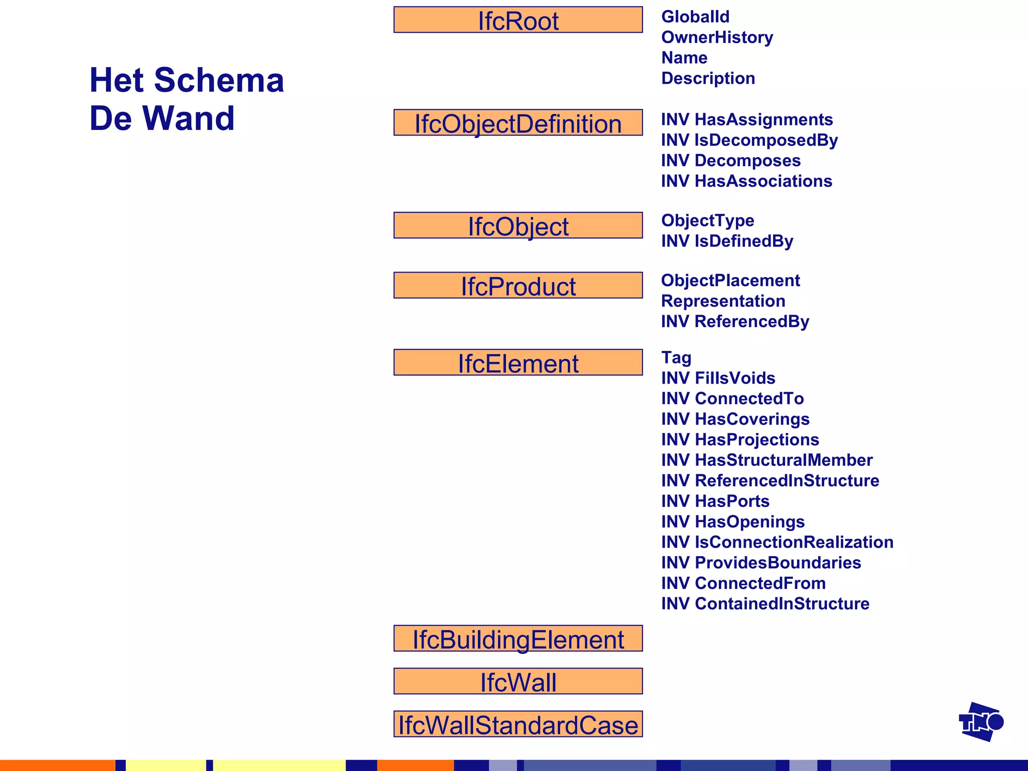 Het Schema De Wand IfcRoot IfcProduct IfcObject IfcObjectDefinition IfcElement IfcWall IfcBuildingElement IfcWallStandardCase GlobalId OwnerHistory Name Description INV HasAssignments INV IsDecomposedBy INV Decomposes INV HasAssociations ObjectType INV IsDefinedBy ObjectPlacement Representation INV ReferencedBy Tag INV FillsVoids INV ConnectedTo INV HasCoverings INV HasProjections INV HasStructuralMember INV ReferencedInStructure INV HasPorts INV HasOpenings INV IsConnectionRealization INV ProvidesBoundaries INV ConnectedFrom INV ContainedInStructure 