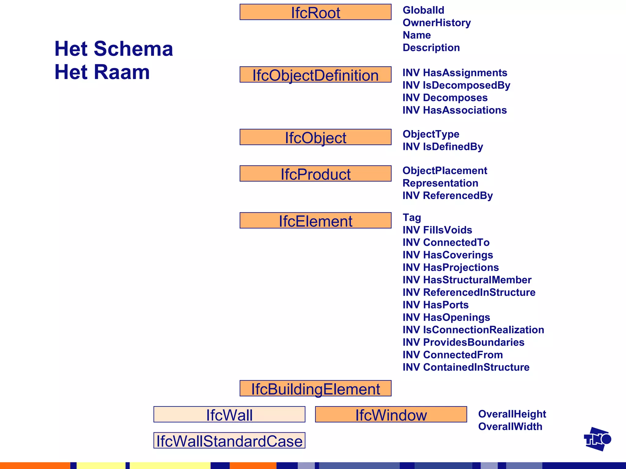 Het Schema Het Raam IfcRoot IfcProduct IfcObject IfcObjectDefinition IfcElement IfcWall IfcBuildingElement IfcWallStandardCase GlobalId OwnerHistory Name Description INV HasAssignments INV IsDecomposedBy INV Decomposes INV HasAssociations ObjectType INV IsDefinedBy ObjectPlacement Representation INV ReferencedBy Tag INV FillsVoids INV ConnectedTo INV HasCoverings INV HasProjections INV HasStructuralMember INV ReferencedInStructure INV HasPorts INV HasOpenings INV IsConnectionRealization INV ProvidesBoundaries INV ConnectedFrom INV ContainedInStructure IfcWindow OverallHeight OverallWidth 