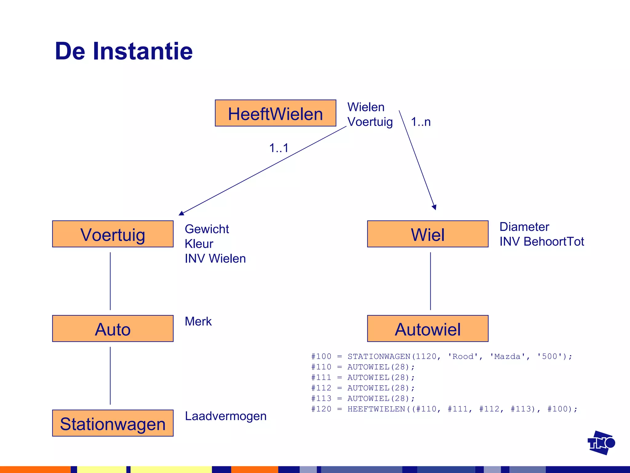 De Instantie Voertuig Gewicht Kleur INV Wielen Merk Laadvermogen Diameter INV BehoortTot Wielen Voertuig HeeftWielen Wiel Autowiel #100 = STATIONWAGEN(1120, 'Rood', 'Mazda', '500'); #110 = AUTOWIEL(28); #111 = AUTOWIEL(28); #112 = AUTOWIEL(28); #113 = AUTOWIEL(28); #120 = HEEFTWIELEN((#110, #111, #112, #113), #100); 1..n 1..1 Auto Stationwagen 