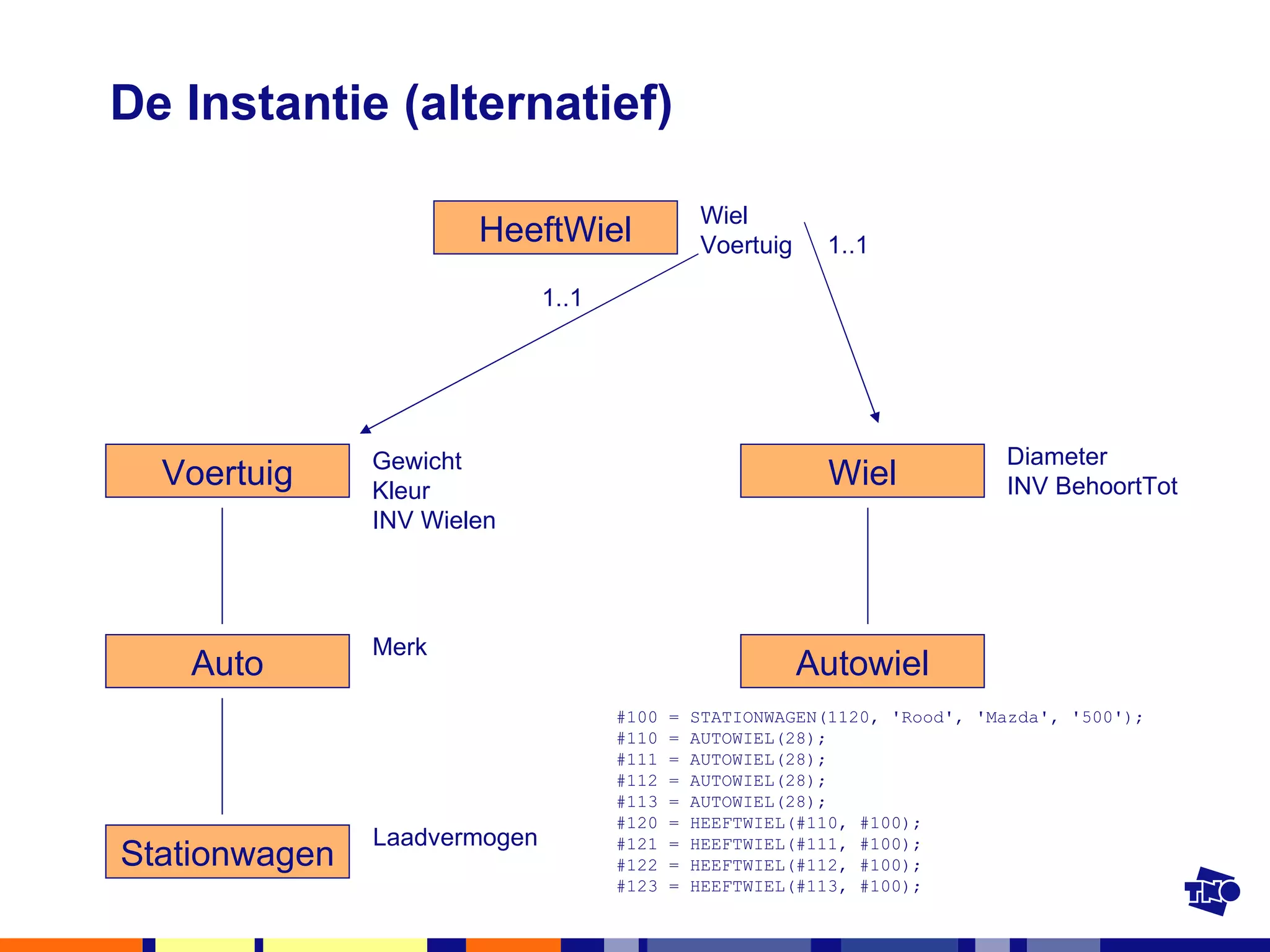De Instantie (alternatief) Voertuig Gewicht Kleur INV Wielen Merk Laadvermogen Diameter INV BehoortTot Wiel Voertuig HeeftWiel Wiel Autowiel #100 = STATIONWAGEN(1120, 'Rood', 'Mazda', '500'); #110 = AUTOWIEL(28); #111 = AUTOWIEL(28); #112 = AUTOWIEL(28); #113 = AUTOWIEL(28); #120 = HEEFTWIEL(#110, #100); #121 = HEEFTWIEL(#111, #100); #122 = HEEFTWIEL(#112, #100); #123 = HEEFTWIEL(#113, #100); 1..1 1..1 Auto Stationwagen 