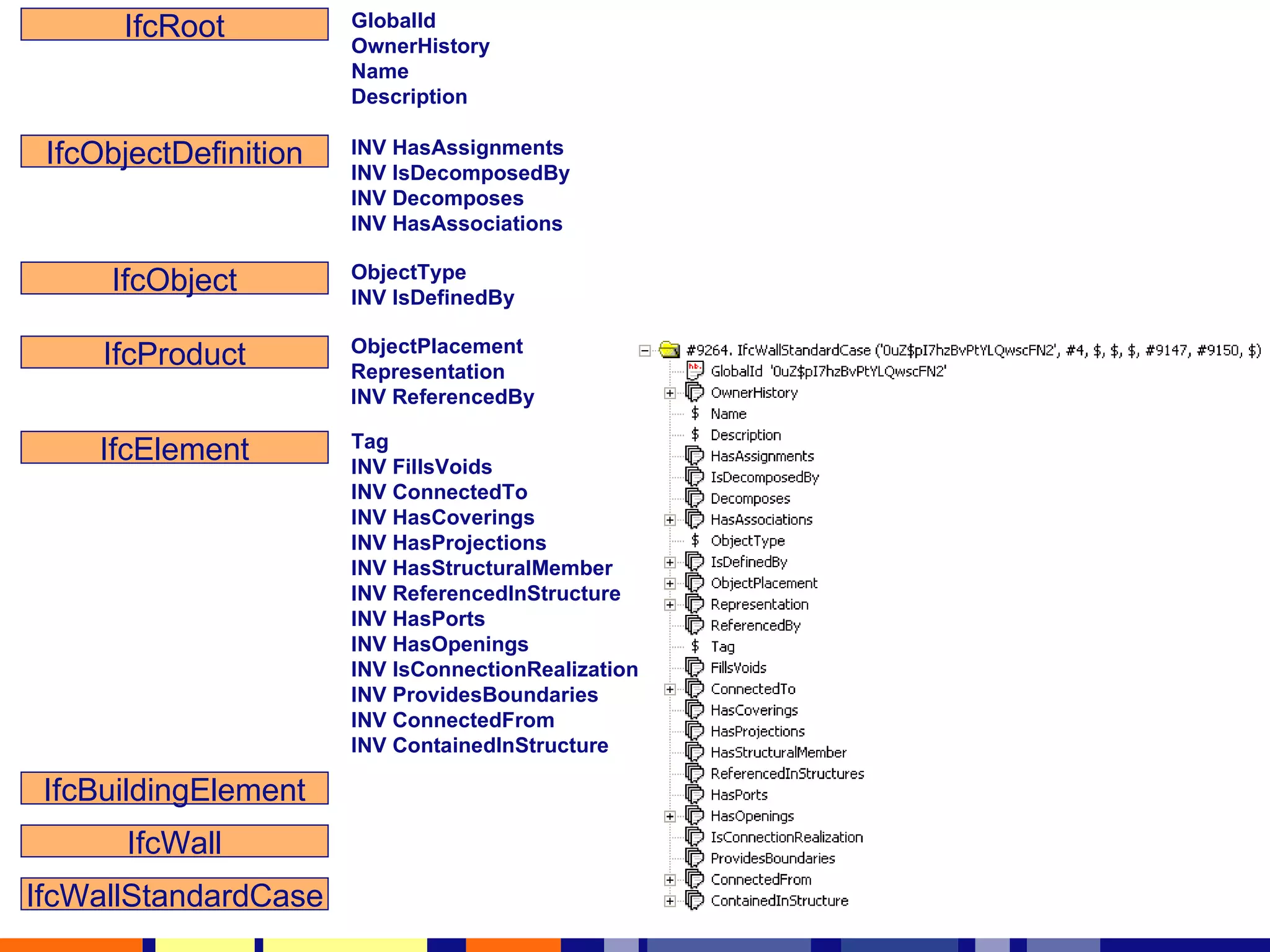 IfcRoot IfcProduct IfcObject IfcObjectDefinition IfcElement IfcWall IfcBuildingElement IfcWallStandardCase GlobalId OwnerHistory Name Description INV HasAssignments INV IsDecomposedBy INV Decomposes INV HasAssociations ObjectType INV IsDefinedBy ObjectPlacement Representation INV ReferencedBy Tag INV FillsVoids INV ConnectedTo INV HasCoverings INV HasProjections INV HasStructuralMember INV ReferencedInStructure INV HasPorts INV HasOpenings INV IsConnectionRealization INV ProvidesBoundaries INV ConnectedFrom INV ContainedInStructure 