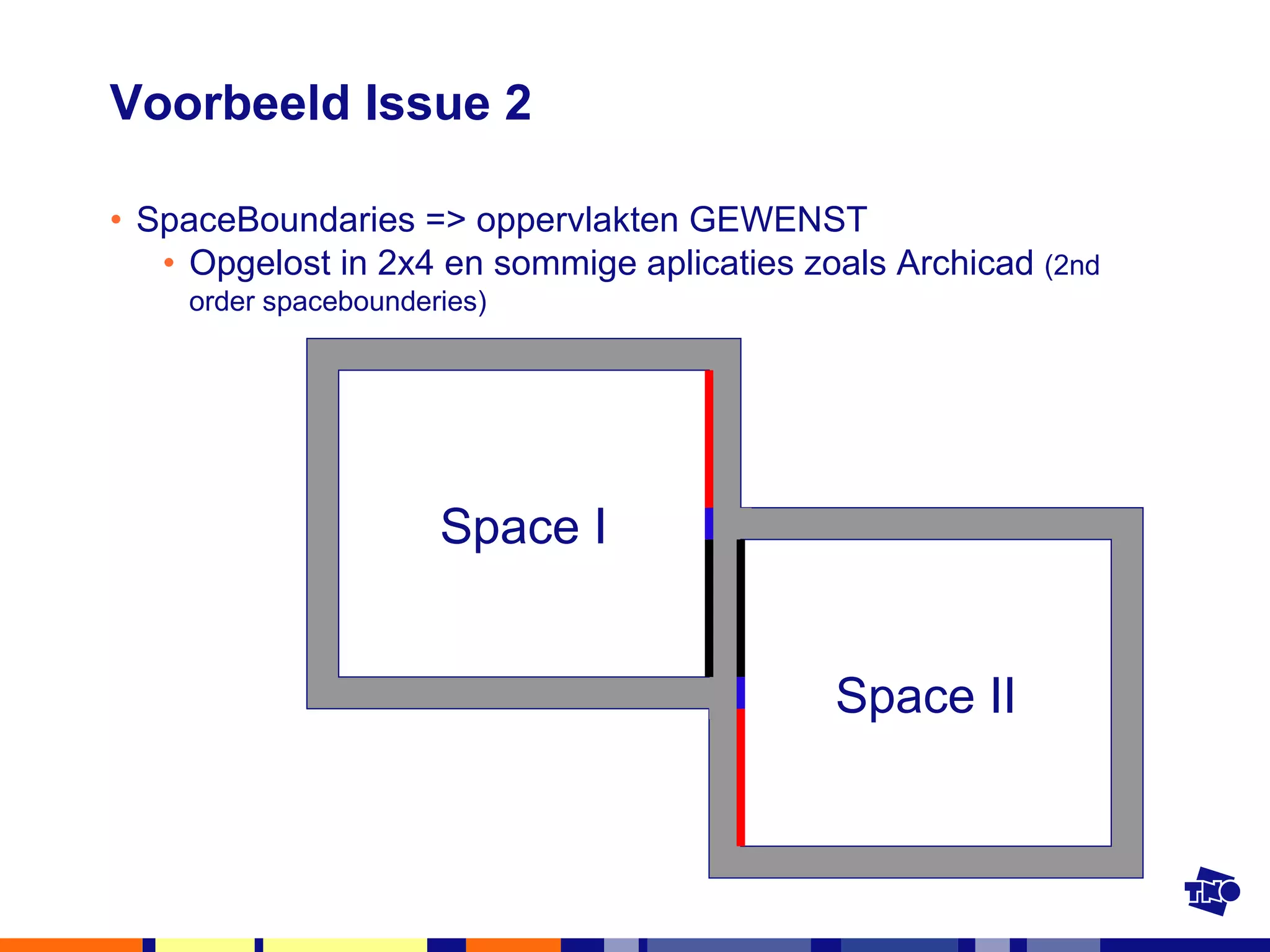 Voorbeeld Issue 2 SpaceBoundaries => oppervlakten GEWENST Opgelost in 2x4 en sommige aplicaties zoals Archicad  (2nd order spacebounderies) Space II Space I 