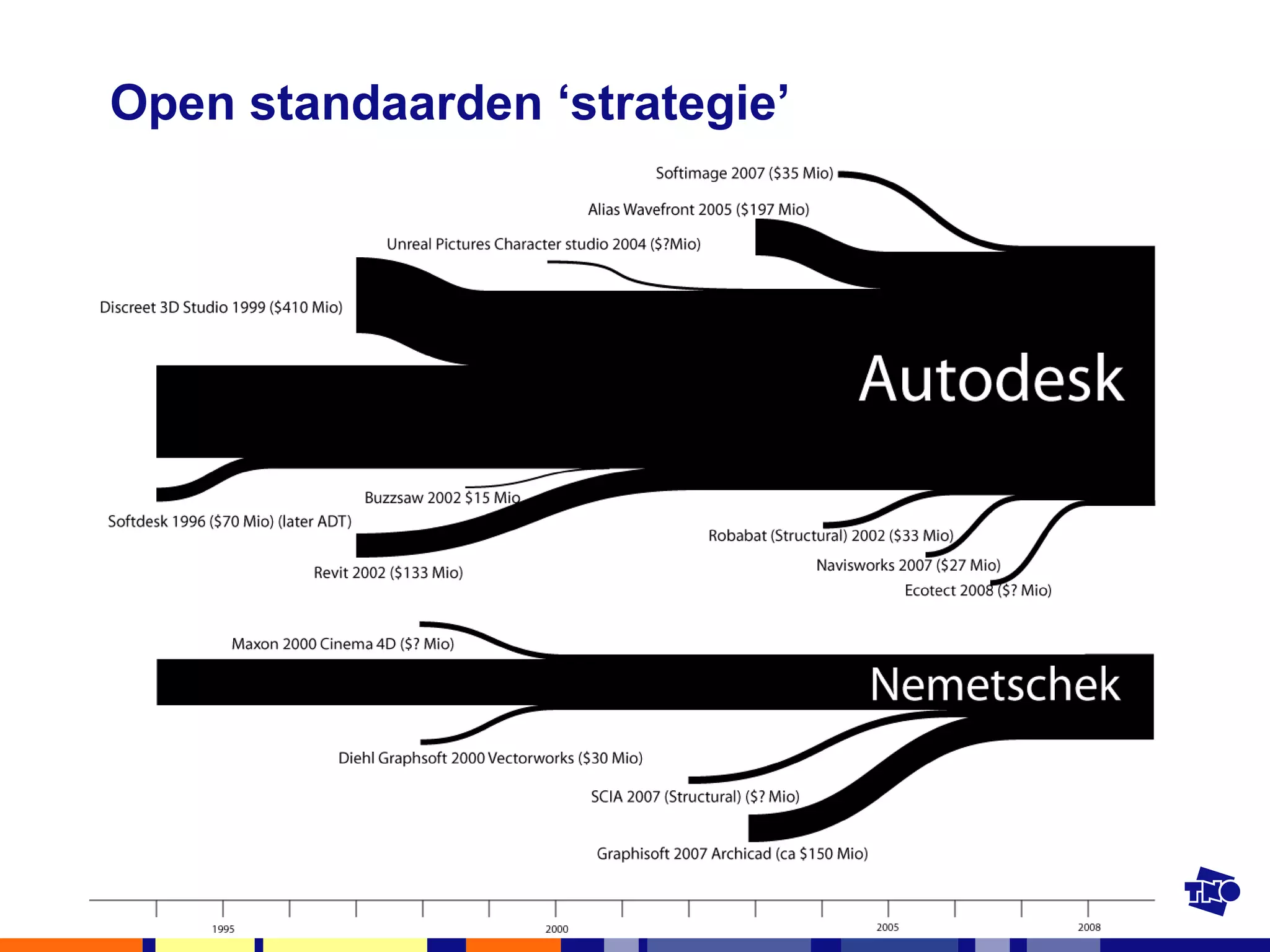 Open standaarden ‘strategie’ 