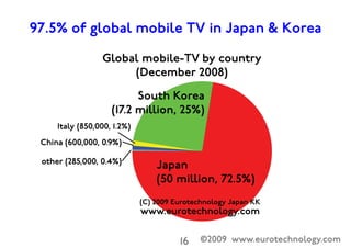 ©2009 www.eurotechnology.com
beeTV: 20 programs in 8 channels�
p DoCoMo + Fuji-Televi

è Drama

è Music

è Comedy

è Animation

è Talk

è Variety

è Moolog (movie blog)

è Edutainment

16

 
