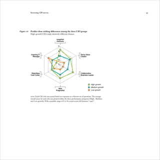 Increasing CIO success                                                                            45




Figure 16   Profiles show striking differences among the three CIO groups
            High-growth CIOs make distinctly different choices.

                                              Insightful
                                              Visionary

                                                7

                                                6
            Inspiring IT                                                      Savvy Value
              Manager                           5                             Creator
                                                4

                                                3




             Relentless                                                       Collaborative
            Cost Cutter                                                       Business Leader




                                                                                            High-growth
                                                                                            Medium-growth
                                                Able
                                             Pragmatist                                     Low-growth


            Note: Each CIO role was scored based on responses to a discrete set of questions. The average
            overall score for each role was plotted within the three performance categories (High-, Medium-
            and Low-growth). With a possible range of 0 to 10, actual scores fell between 3 and 7.
 