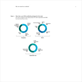 How our research was conducted                                                         7




Figure 1	 More than 2,500 CIOs worldwide participated in this study
          Our diverse sample was the largest group of C-Suite respondents that IBM
          has interviewed face-to-face.


                                                                          Others
                                                     Communications       2%
                                     Western                                       Distribution
                                                               11%
          Rapidly                    Europe                                        24%
       developing                    38%

          markets
                                       Public
             32%                                          18%




                                                                                   Industrial
                Japan                                       Financial              24%
                  6%            North
                                                            Services
                                America
                                                                21%
                                24%

                        Geography	                                      Sector


                                                     <1,000
                                                      Employees
                                                      16%




                          1,000–10,000                            >10,000
                            Employees                              Employees
                                  50%                              34%




                                            Organization size
 