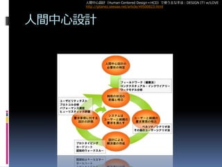 人間中心設計（Human Centered Design＝HCD）で使う主な手法：DESIGN IT! w/LOVE
     http://gitanez.seesaa.net/article/49500823.html




人間中心設計
 