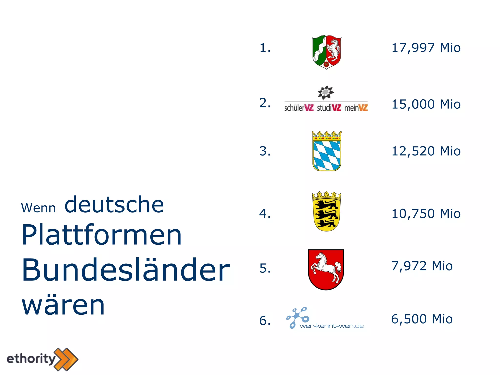 Wenn  deutsche  Plattformen  Bundesländer wären 1. 3. 2. 17,997 Mio 4. 6. 5. 15,000 Mio 12,520 Mio 10,750 Mio 7,972 Mio 6,500 Mio 
