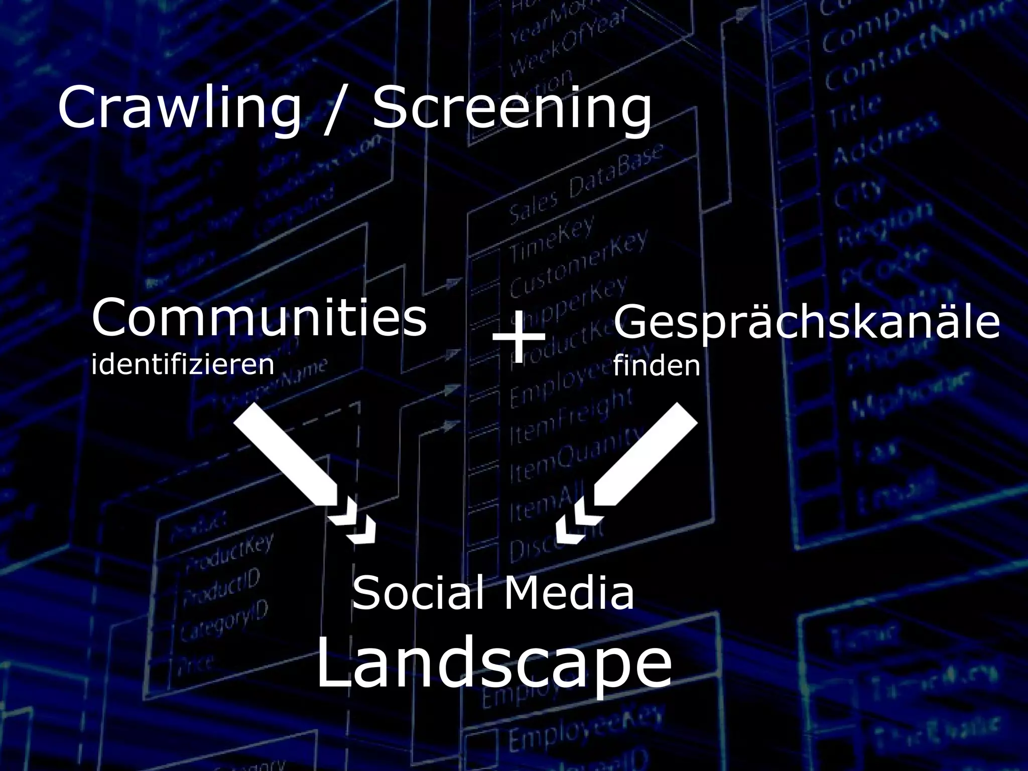 Communities  identifizieren Gesprächskanäle  finden  + Social Media  Landscape Crawling / Screening 