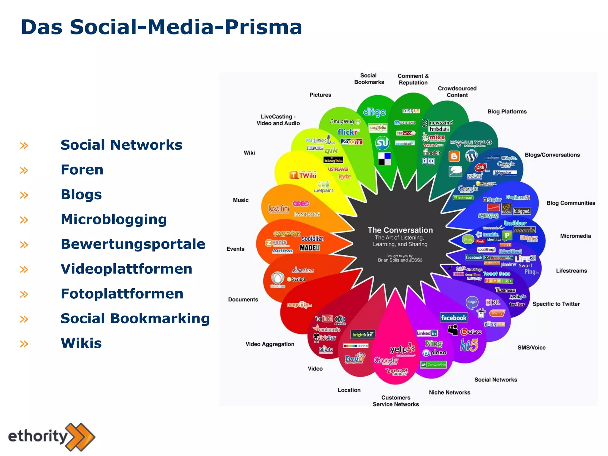 Das Social-Media-Prisma Social Networks Foren Blogs Microblogging Bewertungsportale  Videoplattformen Fotoplattformen Social Bookmarking Wikis 
