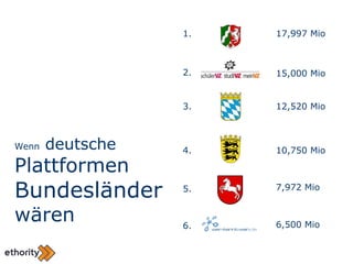 Wenn  deutsche  Plattformen  Bundesländer wären 1. 3. 2. 17,997 Mio 4. 6. 5. 15,000 Mio 12,520 Mio 10,750 Mio 7,972 Mio 6,500 Mio 