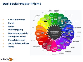 Das Social-Media-Prisma Social Networks Foren Blogs Microblogging Bewertungsportale  Videoplattformen Fotoplattformen Social Bookmarking Wikis 