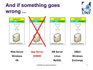 20090909_VirtualizationAndCloud 5
And if something goes
wrong ...
Web Server
Windows
IIS
App Server
DOWN!
DB Server
Linux
MySQL
EMail
Windows
Exchange
 