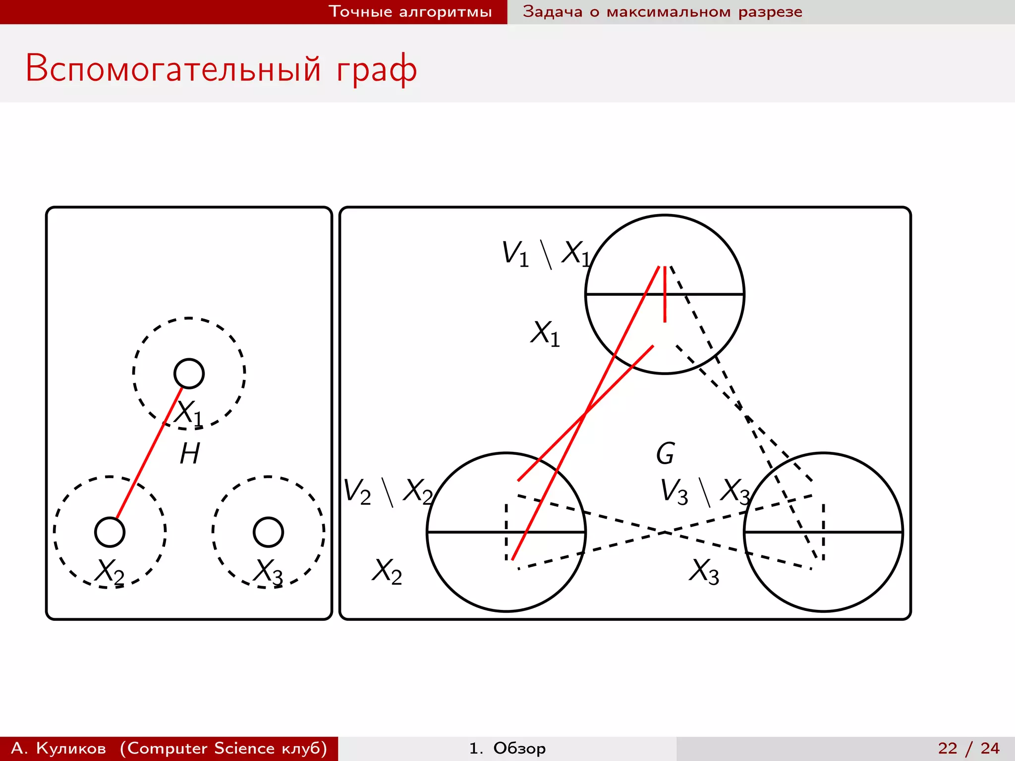 Точные алгоритмы    Задача о максимальном разрезе


 Вспомогательный граф



                                                    V1 ∖ X1

                                                      X1

                 X1
                 H                                                G
                                     V2 ∖ X2                      V3 ∖ X3

        X2               X3            X2                             X3




А. Куликов (Computer Science клуб)             1. Обзор                              22 / 24
 