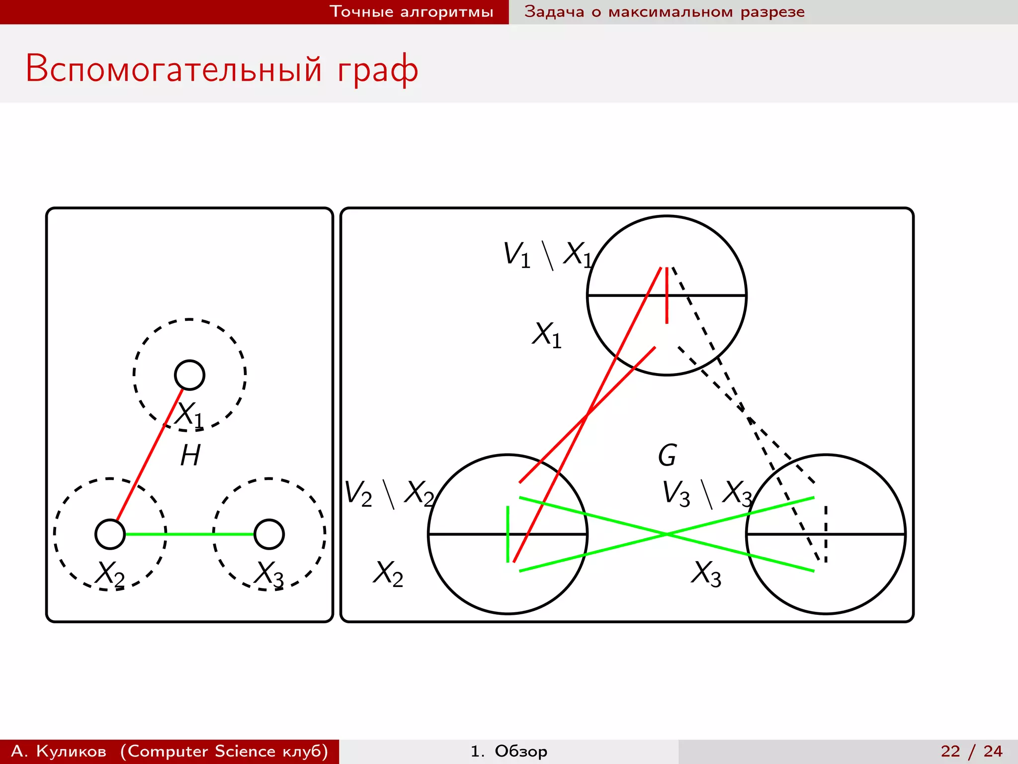 Точные алгоритмы    Задача о максимальном разрезе


 Вспомогательный граф



                                                    V1 ∖ X1

                                                      X1

                 X1
                 H                                                G
                                     V2 ∖ X2                      V3 ∖ X3

        X2               X3            X2                             X3




А. Куликов (Computer Science клуб)             1. Обзор                              22 / 24
 