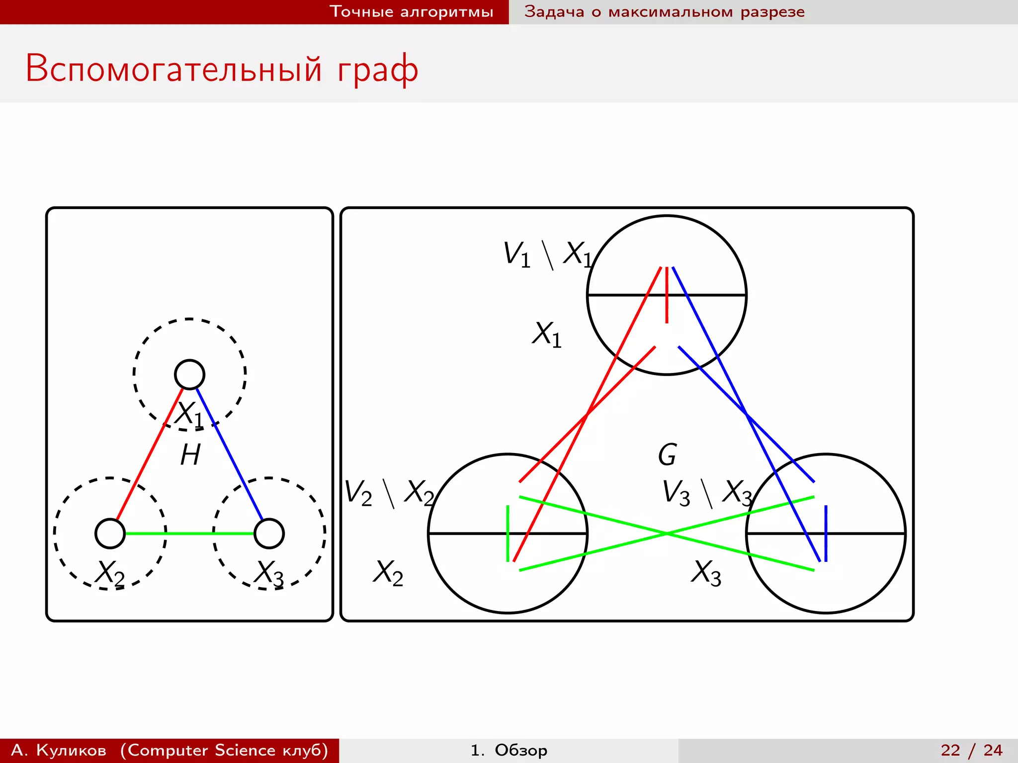 Точные алгоритмы    Задача о максимальном разрезе


 Вспомогательный граф



                                                    V1 ∖ X1

                                                      X1

                 X1
                 H                                                G
                                     V2 ∖ X2                      V3 ∖ X3

        X2               X3            X2                             X3




А. Куликов (Computer Science клуб)             1. Обзор                              22 / 24
 