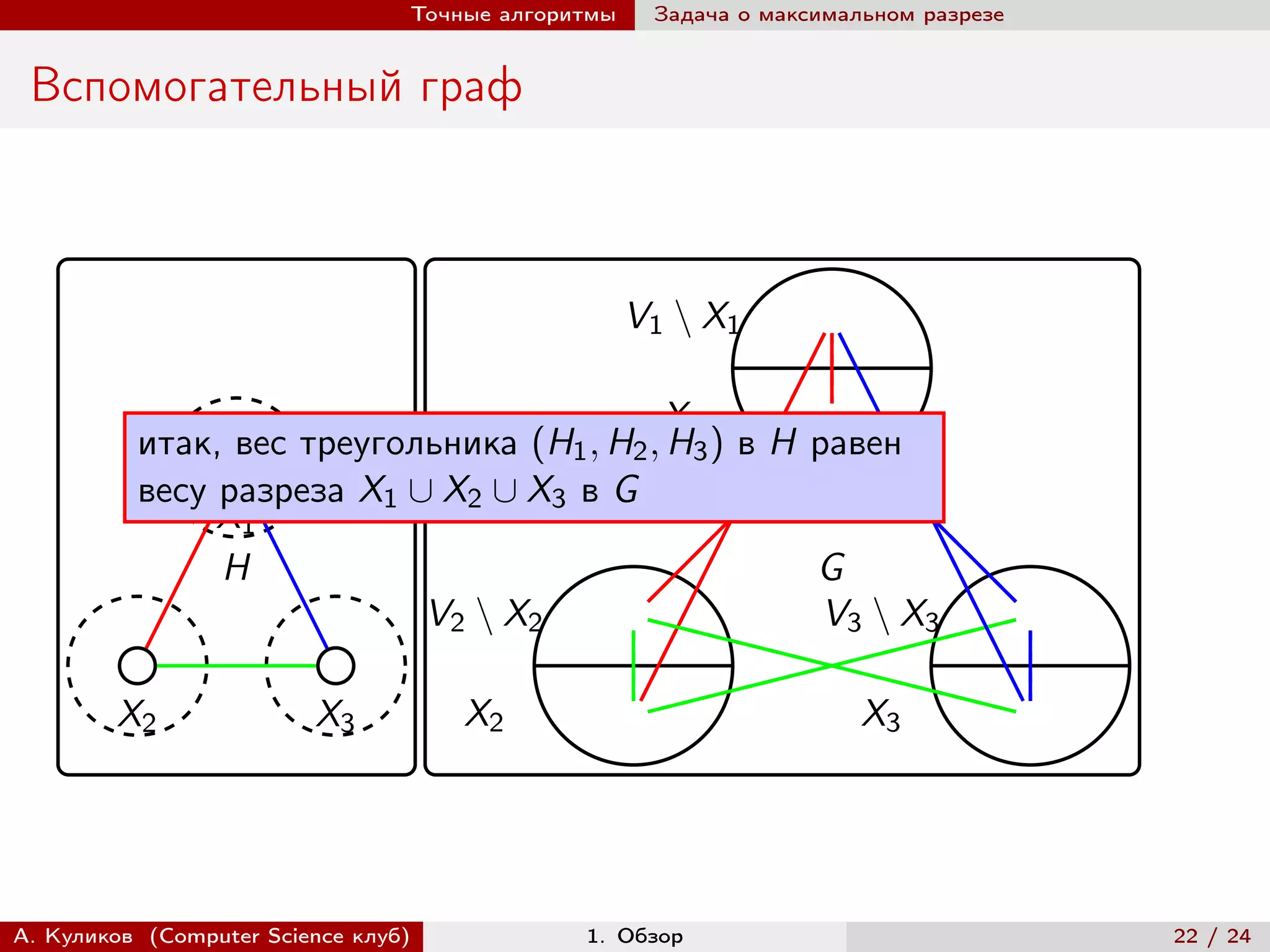 Точные алгоритмы    Задача о максимальном разрезе


 Вспомогательный граф



                                                    V1 ∖ X1

                                           X1
          итак, вес треугольника (H1 , H2 , H3 ) в H равен
          весу разреза X1 ∪ X2 ∪ X3 в G
               X1
               H                                     G
                           V2 ∖ X2                    V3 ∖ X3

        X2               X3          X2                               X3




А. Куликов (Computer Science клуб)            1. Обзор                               22 / 24
 
