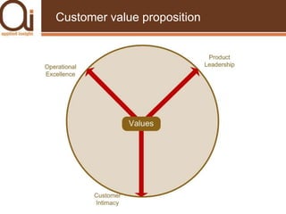 The characteristics of KPIs Non-financial measures Measured frequently (for example, daily, weekly)Acted upon by CEO and the senior management teamAll staff understand the measure and what corrective action is requiredResponsibility can be tied down to the individual or teamSignificant impact – that it is addresses most of the top topeight Critical Success Factors and Balanced Score Card perspectives Has a positive impact – that is, it affects all other performance measures in a positive way 