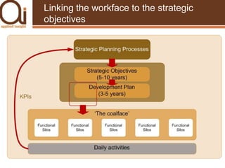 It’s all about perspectiveKPIs are usually drawn from four perspectives:Financial perspective:  Does implementation and execution of strategy contribute to the bottom line?Customer perspective:  What value proposition will the business apply to satisfy customers and thus generate more sales to the most profitable customer groups?  Internal process perspective:  concerned with the processes that create and deliver the customer value proposition – focuses on activities and key processes required in order for the company to excel at providing the value expected by the customers both productively and efficientlyInnovation and learning perspective:  Focuses on the intangible assets of an organisation, mainly on the internal skills and capabilities that are required to support the value-creating internal processes. 