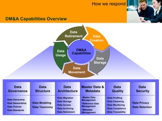 DM&A Capabilities Overview How we respond Data Governance Data Structure Data  Architecture Master Data & Metadata Data  Quality Data  Security DM&A Capabilities Data Creation Data Storage Data Movement Data Usage Data Retirement Data Ownership Data Stewardship Data Policies Data Standards Data Modeling Data Taxonomy Data Migration Data Storage Data Access Data Archiving Data Retirement Master Data Management Reference Data Management Metadata Management Data Profiling Data Cleansing Data Monitoring Data Compliance Data Traceability Data Privacy Data Retention 