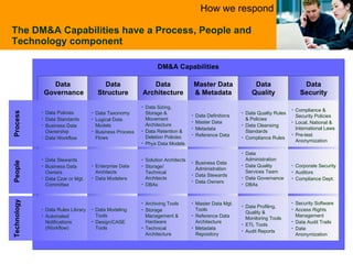 The DM&A Capabilities have a Process, People and Technology component DM&A Capabilities Process People Technology How we respond Data  Governance Data Structure Data Architecture Master Data & Metadata Data Quality Data Security Compliance & Security Policies Local, National & International Laws Pre-test Anonymization Data Quality Rules & Policies Data Cleansing Standards Compliance Rules Data Definitions Master Data Metadata Reference Data Data Sizing, Storage & Movement Architecture Data Retention & Deletion Policies Phys Data Models Data Taxonomy Logical Data Models Business Process Flows Data Policies Data Standards Business Data Ownership Data Workflow Security Software Access Rights Management Data Audit Trails Data Anonymization Data Profiling, Quality &  Monitoring Tools ETL Tools Audit Reports Master Data Mgt. Tools  Reference Data Architecture Metadata Repository  Archiving Tools Storage Management & Hardware Technical Architecture Data Modeling Tools Design/CASE Tools Data Rules Library Automated Notifications (Workflow) Corporate Security Auditors Compliance Dept. Data Administration Data Quality Services Team Data Governance DBAs  Business Data Administration Data Stewards Data Owners Solution Architects Storage/ Technical Architects DBAs Enterprise Data Architects  Data Modelers Data Stewards Business Data Owners Data Czar or Mgt. Committee 