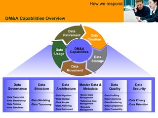 DM&A Capabilities Overview How we respond Data Governance Data Structure Data  Architecture Master Data & Metadata Data  Quality Data  Security DM&A Capabilities Data Creation Data Storage Data Movement Data Usage Data Retirement ,[object Object],[object Object],[object Object],[object Object],[object Object],[object Object],[object Object],[object Object],[object Object],[object Object],[object Object],[object Object],[object Object],[object Object],[object Object],[object Object],[object Object],[object Object],[object Object],[object Object],[object Object]