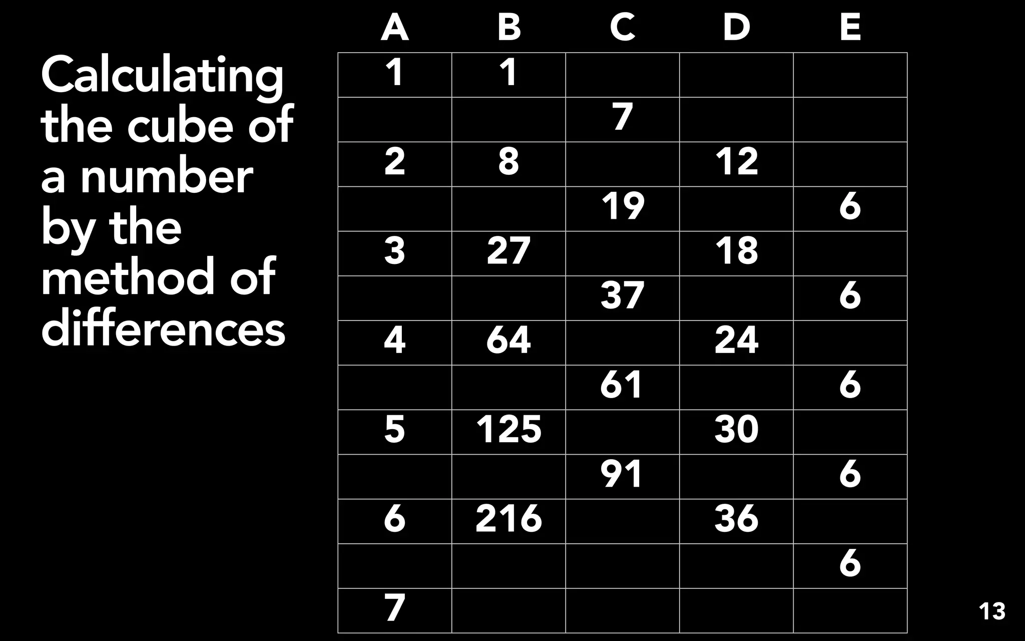 A   B     C    D    E
Calculating   1   1
the cube of             7
a number      2    8         12
                        19        6
by the        3   27         18
method of               37        6
differences   4   64         24
                        61        6
              5   125        30
                        91        6
              6   216        36
                                  6
              7                       13
 
