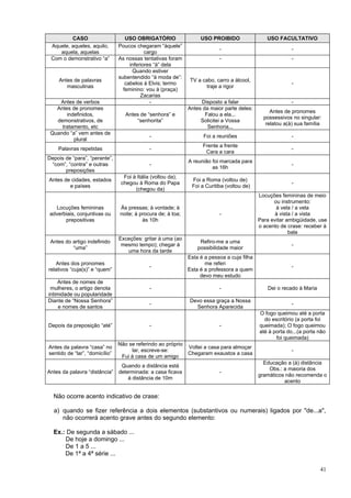 CASO                      USO OBRIGATÓRIO                 USO PROIBIDO                 USO FACULTATIVO
 Aquele, aqueles, aquilo,       Poucos chegaram “àquele”
                                                                           -                               -
    aquela, aquelas                         cargo
 Com o demonstrativo “a”        As nossas tentativas foram                 -                               -
                                     inferiores “à” dela
                                       Quando estiver
                                subentendido “à moda de”:
    Antes de palavras                                          TV a cabo, carro a álcool,
                                   cabelos à Elvis; termo                                                  -
       masculinas                                                     traje a rigor
                                  feminino: vou à (praça)
                                          Zacarias
    Antes de verbos                           -                    Disposto a falar                        -
   Antes de pronomes                                          Antes da maior parte deles:
                                                                                                  Antes de pronomes
       indefinidos,                Antes de “senhora” e              Falou a ela...
                                                                                               possessivos no singular:
   demonstrativos, de                  “senhorita”                 Solicitei a Vossa
                                                                                                relatou a(à) sua família
     tratamento, etc                                                  Senhoria...
 Quando “a” vem antes de
                                             -                      Foi a reuniões                         -
          plural
                                                                    Frente a frente
    Palavras repetidas                       -                                                             -
                                                                     Cara a cara
Depois de “para”, “perante”,
                                                              A reunião foi marcada para
 “com”, “contra” e outras                    -                                                             -
                                                                        as 16h
       preposições
                                  Foi à Itália (voltou da);
Antes de cidades, estados                                      Foi a Roma (voltou de)
                                 chegou à Roma do Papa                                                     -
        e países                                               Foi a Curitiba (voltou de)
                                       (chegou da)
                                                                                             Locuções femininas de meio
                                                                                                   ou instrumento:
   Locuções femininas           Às pressas; à vontade; à                                            à vela / a vela
 adverbiais, conjuntivas ou     noite; à procura de; à toa;                -                        à vista / a vista
       prepositivas                       às 10h                                             Para evitar ambigüidade, use
                                                                                             o acento de crase: receber à
                                                                                                          bala
                                Exceções: gritar à uma (ao
 Antes do artigo indefinido                                        Refiro-me a uma
                                 mesmo tempo); chegar à                                                    -
          “uma”                                                   possibilidade maior
                                   uma hora da tarde
                                                              Esta é a pessoa a cuja filha
   Antes dos pronomes                                                me referi
                                             -                                                             -
relativos “cuja(s)” e “quem”                                  Esta é a professora a quem
                                                                   devo meu estudo
     Antes de nomes de
 mulheres, o artigo denota                   -                             -                     Dei o recado à Maria
intimidade ou popularidade
Diante de “Nossa Senhora”                                     Devo essa graça a Nossa
                                             -                                                             -
     e nomes de santos                                          Senhora Aparecida
                                                                                             O fogo queimou até a porta
                                                                                               do escritório (a porta foi
Depois da preposição “até”                   -                             -                 queimada); O fogo queimou
                                                                                             até à porta do...(a porta não
                                                                                                    foi queimada)
                                Não se referindo ao próprio
Antes da palavra “casa” no                                  Voltei a casa para almoçar
                                     lar, escreve-se:                                                      -
sentido de “lar”, “domicílio”                               Chegaram exaustos a casa
                                 Fui à casa de um amigo
                                                                                               Educação a (à) distância
                                 Quando a distância está
                                                                                                 Obs.: a maioria dos
Antes da palavra “distância”    determinada: a casa ficava                 -
                                                                                             gramáticos não recomenda o
                                    à distância de 10m
                                                                                                       acento

  Não ocorre acento indicativo de crase:

  a) quando se fizer referência a dois elementos (substantivos ou numerais) ligados por "de...a",
     não ocorrerá acento grave antes do segundo elemento:

  Ex.: De segunda a sábado ...
      De hoje a domingo ...
      De 1 a 5 ...
      De 1ª a 4ª série ...

                                                                                                                        41
 