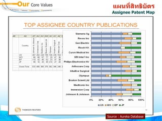 แผนทสทธบตร
   Assignee Patent Map




Source : Aureka Database
 