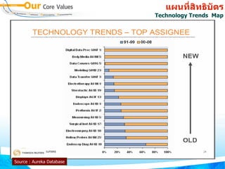แผนทสทธบตร
                           Technology Trends Map




Source : Aureka Database
 