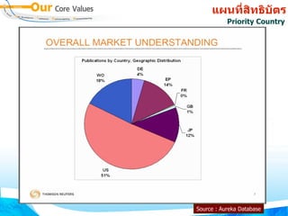 แผนทสทธบตร
           Priority Country




Source : Aureka Database
 
