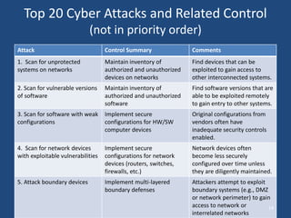 Top 20 Cyber Attacks and Related Control
(not in priority order)
Attack Control Summary Comments
1. Scan for unprotected
systems on networks
Maintain inventory of
authorized and unauthorized
devices on networks
Find devices that can be
exploited to gain access to
other interconnected systems.
2. Scan for vulnerable versions
of software
Maintain inventory of
authorized and unauthorized
software
Find software versions that are
able to be exploited remotely
to gain entry to other systems.
3. Scan for software with weak
configurations
Implement secure
configurations for HW/SW
computer devices
Original configurations from
vendors often have
inadequate security controls
enabled.
4. Scan for network devices
with exploitable vulnerabilities
Implement secure
configurations for network
devices (routers, switches,
firewalls, etc.)
Network devices often
become less securely
configured over time unless
they are diligently maintained.
5. Attack boundary devices Implement multi-layered
boundary defenses
Attackers attempt to exploit
boundary systems (e.g., DMZ
or network perimeter) to gain
access to network or
interrelated networks
14
 