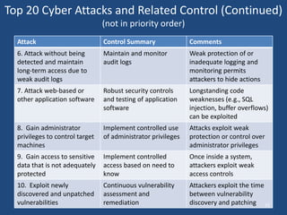 Top 20 Cyber Attacks and Related Control (Continued)
(not in priority order)
Attack Control Summary Comments
6. Attack without being
detected and maintain
long-term access due to
weak audit logs
Maintain and monitor
audit logs
Weak protection of or
inadequate logging and
monitoring permits
attackers to hide actions
7. Attack web-based or
other application software
Robust security controls
and testing of application
software
Longstanding code
weaknesses (e.g., SQL
injection, buffer overflows)
can be exploited
8. Gain administrator
privileges to control target
machines
Implement controlled use
of administrator privileges
Attacks exploit weak
protection or control over
administrator privileges
9. Gain access to sensitive
data that is not adequately
protected
Implement controlled
access based on need to
know
Once inside a system,
attackers exploit weak
access controls
10. Exploit newly
discovered and unpatched
vulnerabilities
Continuous vulnerability
assessment and
remediation
Attackers exploit the time
between vulnerability
discovery and patching 15
 