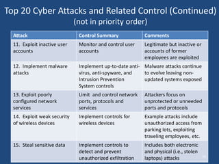Top 20 Cyber Attacks and Related Control (Continued)
(not in priority order)
Attack Control Summary Comments
11. Exploit inactive user
accounts
Monitor and control user
accounts
Legitimate but inactive or
accounts of former
employees are exploited
12. Implement malware
attacks
Implement up-to-date anti-
virus, anti-spyware, and
Intrusion Prevention
System controls
Malware attacks continue
to evolve leaving non-
updated systems exposed
13. Exploit poorly
configured network
services
Limit and control network
ports, protocols and
services
Attackers focus on
unprotected or unneeded
ports and protocols
14. Exploit weak security
of wireless devices
Implement controls for
wireless devices
Example attacks include
unauthorized access from
parking lots, exploiting
traveling employees, etc.
15. Steal sensitive data Implement controls to
detect and prevent
unauthorized exfiltration
Includes both electronic
and physical (i.e., stolen
laptops) attacks 16
 