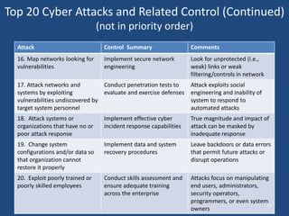 Top 20 Cyber Attacks and Related Control (Continued)
(not in priority order)
Attack Control Summary Comments
16. Map networks looking for
vulnerabilities
Implement secure network
engineering
Look for unprotected (i.e.,
weak) links or weak
filtering/controls in network
17. Attack networks and
systems by exploiting
vulnerabilities undiscovered by
target system personnel
Conduct penetration tests to
evaluate and exercise defenses
Attack exploits social
engineering and inability of
system to respond to
automated attacks
18. Attack systems or
organizations that have no or
poor attack response
Implement effective cyber
incident response capabilities
True magnitude and impact of
attack can be masked by
inadequate response
19. Change system
configurations and/or data so
that organization cannot
restore it properly
Implement data and system
recovery procedures
Leave backdoors or data errors
that permit future attacks or
disrupt operations
20. Exploit poorly trained or
poorly skilled employees
Conduct skills assessment and
ensure adequate training
across the enterprise
Attacks focus on manipulating
end users, administrators,
security operators,
programmers, or even system
owners 17
 