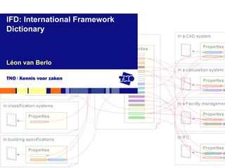 Léon van Berlo IFD: International Framework Dictionary 
