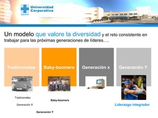 Un modelo  que valore la diversidad  y el reto consistente en trabajar para las próximas generaciones de líderes….   Generación Y  Tradicionales  Baby-boomers  Generación x   Liderazgo integrador Generación X Generación Y Tradicionales Baby-boomers 