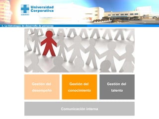 Gestión del  desempeño Gestión del  conocimiento Gestión del  talento Comunicación   interna 1. La Estrategia de desarrollo de personas 