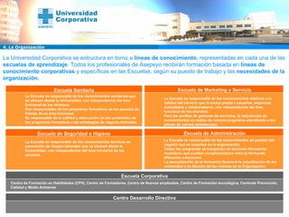 Escuela Corporativa Centro Desarrollo Directivo La Universidad Corporativa se estructura en torno a  líneas de conocimiento , representadas en cada una de las  escuelas de aprendizaje . Todos los profesionales de Asepeyo recibirán formación basada en  líneas de conocimiento corporativas  y específicas en las Escuelas, según su puesto de trabajo y las  necesidades de la organización. Centro de Formación en Habilidades (CFH), Centro de Formadores, Centro de Nuevos empleados, Centro de Formación tecnológica, Centrode Prevención, Calidad y Medio Ambiente 4. La Organización Escuela  de Seguridad e Higiene Escuela Sanitaria La Escuela es responsable de los conocimientos técnicos en prevención de riesgos laborales que se ofrecen desde la Universidad, con independencia del área funcional de los alumnos. La Escuela es responsable de los conocimientos sanitarios que se ofrecen desde la Universidad, con independencia del área funcional de los alumnos. Son responsables de los programas formativos de los puestos de trabajo de su área funcional. Es responsable de la calidad y adecuación de los contenidos de los programas formativos a las estrategias de negocio definidas. Escuela de Marketing y Servicio La Escuela es responsable de los conocimientos relativos a la calidad del servicio que la mutua presta a usuarios, empresas mutualistas y colaboradores, con independencia del área funcional de los alumnos. Para los perfiles de gestores de servicios, la adquisición de conocimientos se realiza de manera progresiva atendiendo a los planes de carrera establecidos. Escuela de Administración La Escuela es responsable de los conocimientos de gestión del negocio que se imparten en la organización. Todos los programas se componen de acciones formativas modulares que pueden complementarse entre sí formando diferentes soluciones. La paquetización de la formación favorece la actualización de los contenidos y la difusión de los mismos en la Organización. 