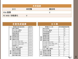 目前完成進度 分工表 33 未來進度 分工 林哲賢 黃英明 PDA 服務 V PC WEB  功能進化 V 