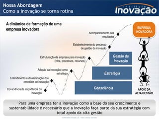 Nossa Abordagem
Como a inovação se torna rotina

 A dinâmica da formação de uma
                                                                                                                                  EMPRESA
 empresa inovadora                                                                                                               INOVADORA
                                                                                              Acompanhamento dos
                                                                                                       resultados

                                                                  Estabelecimento do processo
                                                                        de gestão da inovação

                            Estruturação da empresa para inovação                                                    Gestão da
                                        (infra, processos, recursos)                                                 Inovação

                          Adoção da Inovação como
                                         estratégia                                                             Estratégia
   Entendimento e disseminação dos
             conceitos de inovação

 Consciência da importância da                                                                         Consciência                 APOIO DA
                     inovação                                                                                                    ALTA GESTÃO


       Para uma empresa ter a inovação como a base do seu crescimento e
  sustentabilidade é necessário que a inovação faça parte da sua estratégia com
                            total apoio da alta gestão
                                               © 2009 Instituto Inovação S.A. – Todos os direitos reservados.
 