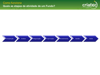 Como funciona
Quais as etapas de atividade de um Fundo?




  Prospecção   Análise   Negociação   Aprovação   Investimento   Gestão   Saída
 