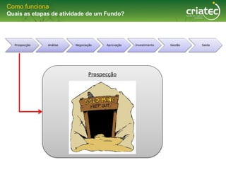 Como funciona
Quais as etapas de atividade de um Fundo?




  Prospecção   Análise   Negociação   Aprovação   Investimento   Gestão   Saída




                                Prospecção
 