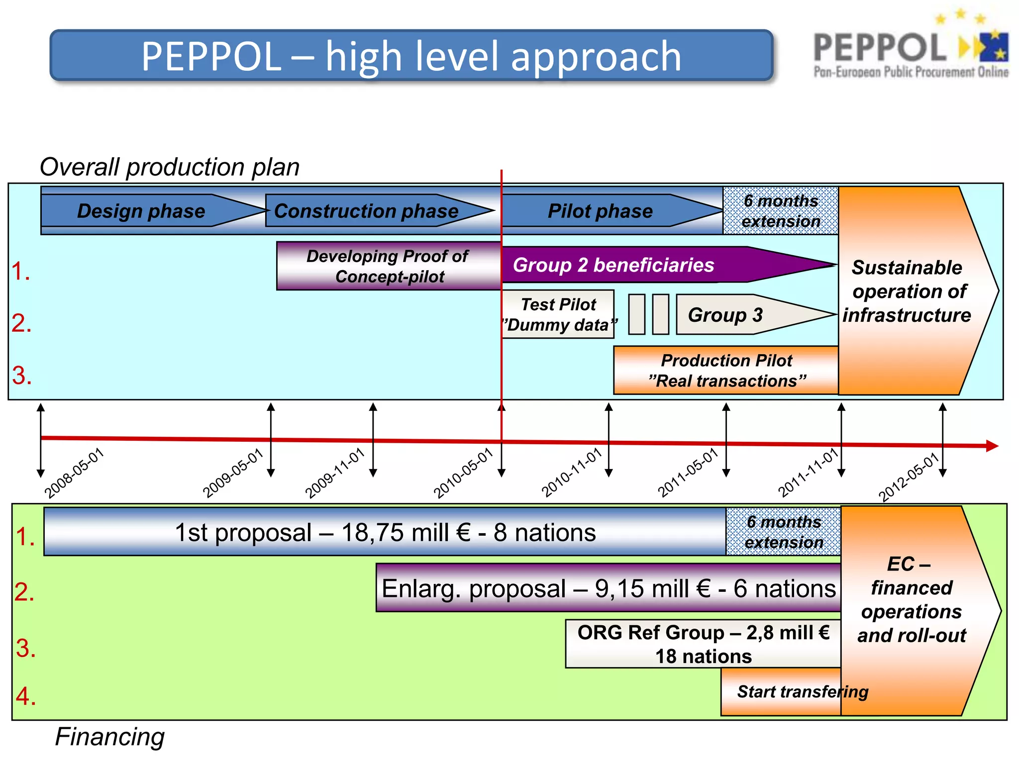 Removing barriersPrivate sectorThe private sector can provide good solutionsE.g. banks, VAN’s and other Service ProvidersA competitive environment fosters innovationE-government services are lagging behindGovernment should stay out“We do not want this creeping public sector standardization”