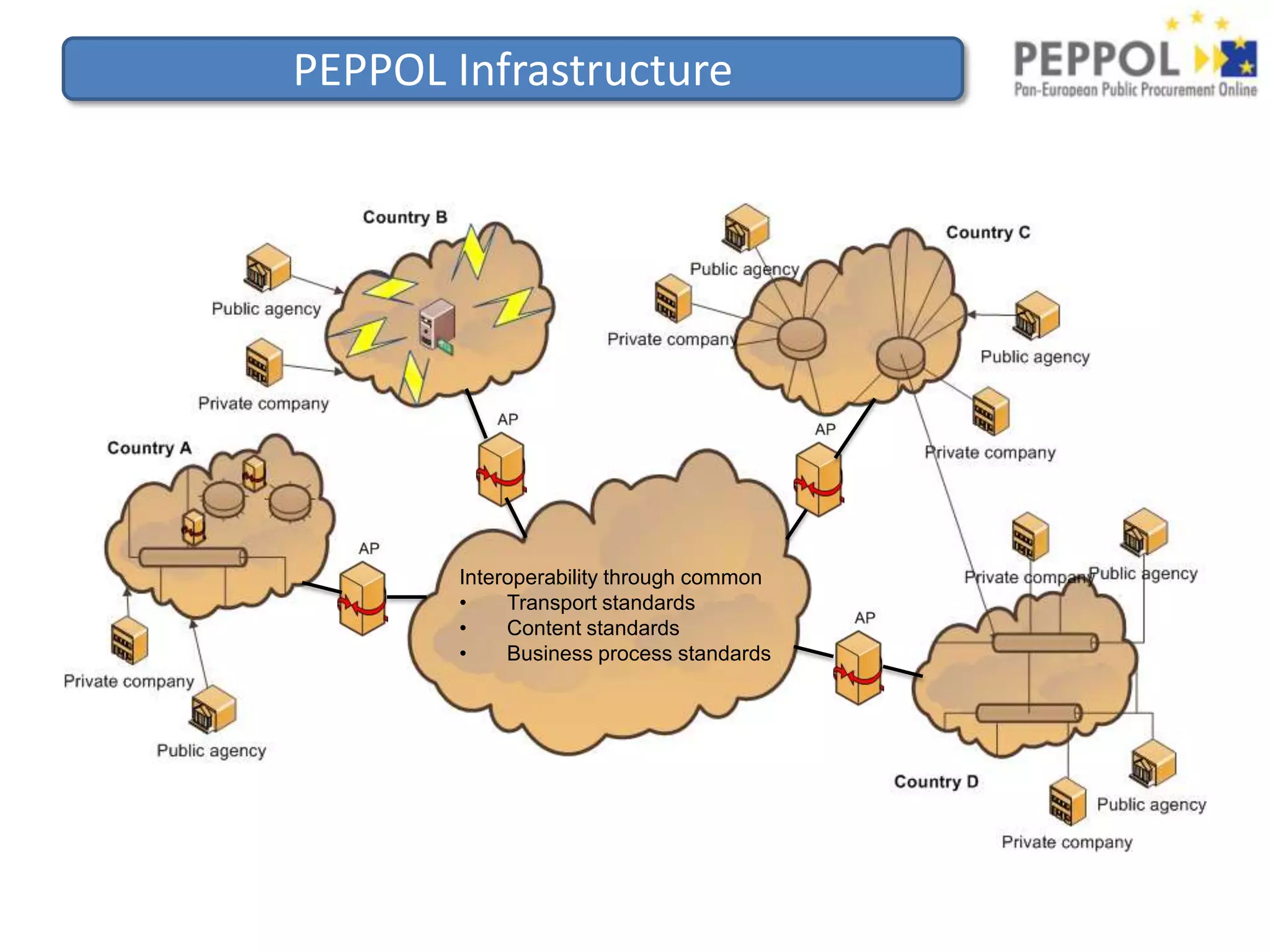 Loosen technical requirements