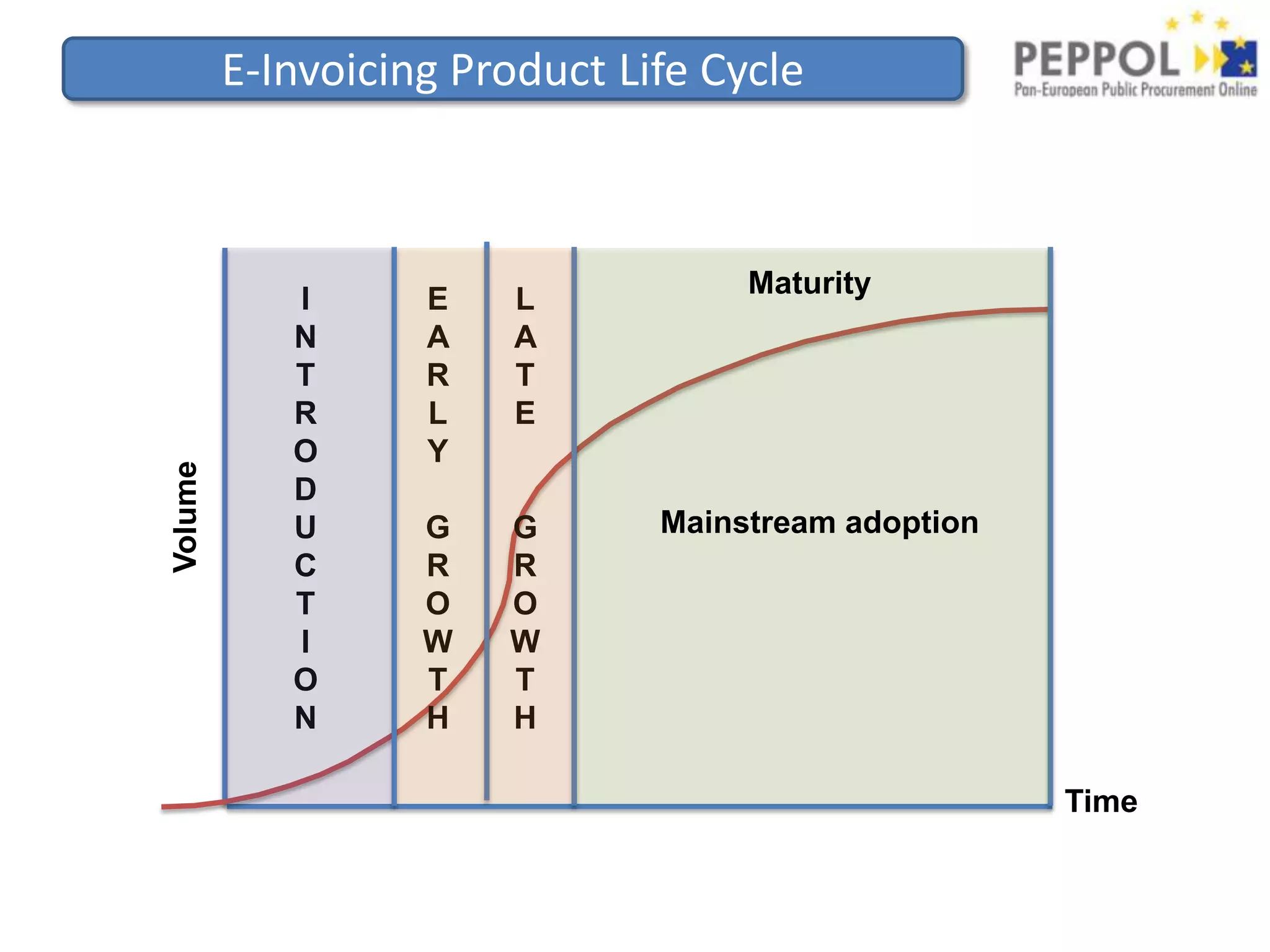 E-Invoicing Product Life CycleMaturityEARLYGROWTHLATEGROWTHINTRODUCTIONVolumeMainstream adoptionTime