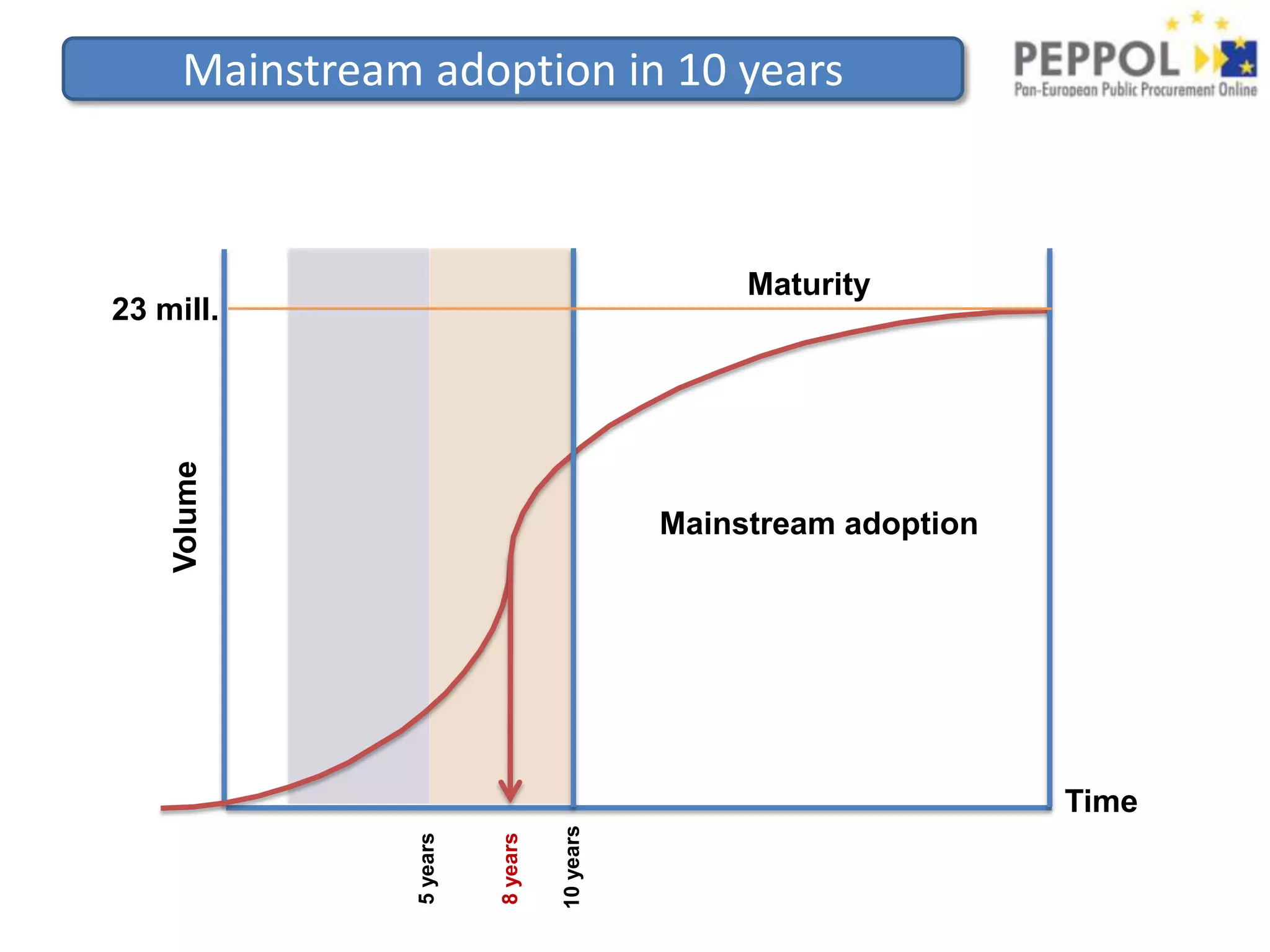 Mainstream adoption in 10 yearsMaturity23 mill.VolumeMainstream adoptionTime10 years8 years5 years