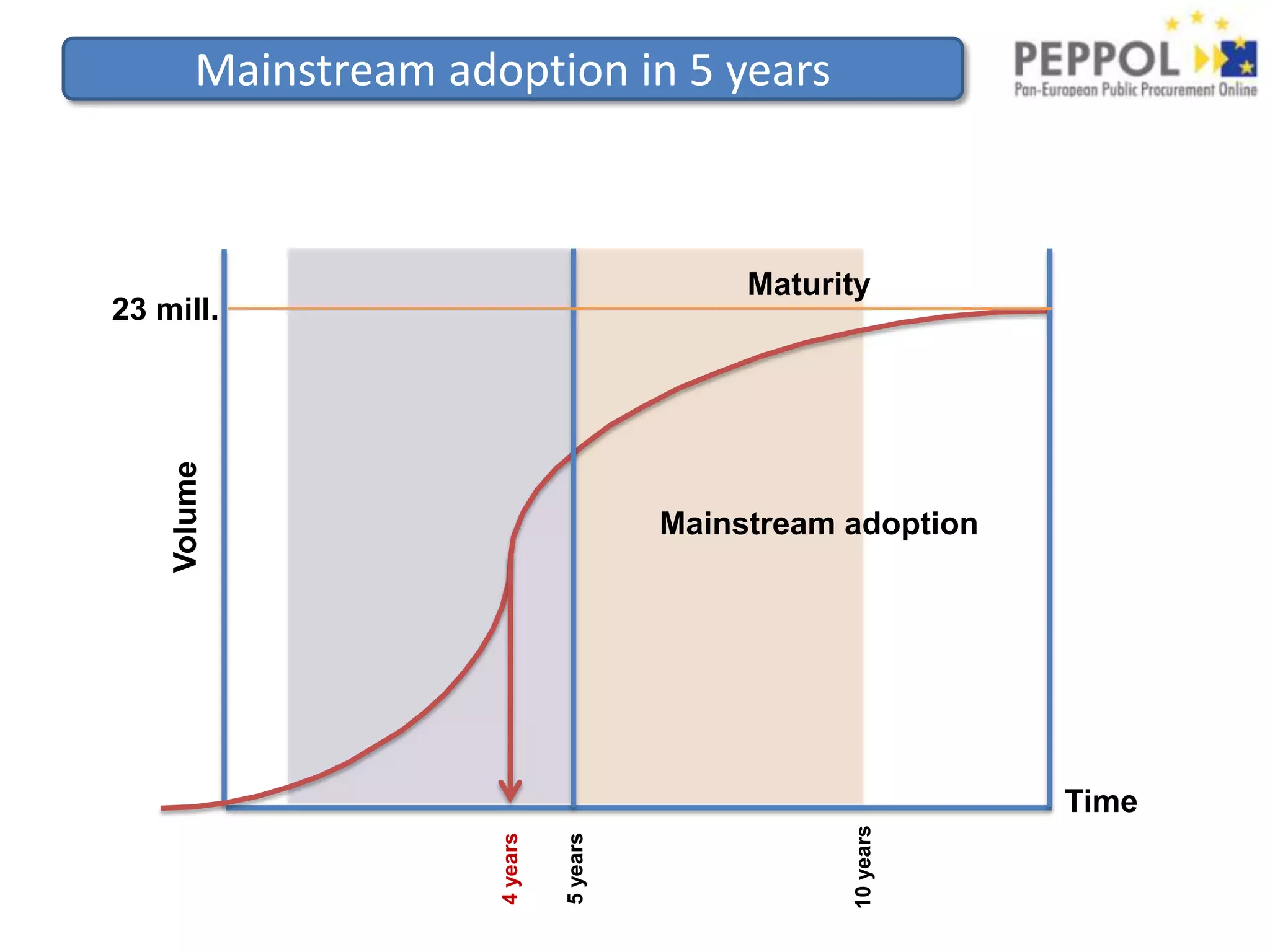 Mainstream adoption in 5 yearsMaturity23 mill.VolumeMainstream adoptionTime10 years4 years5 years